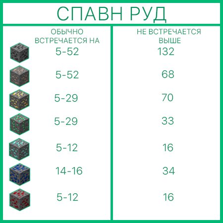 Таблица спавна руд