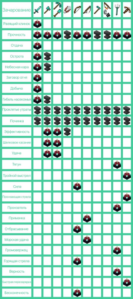 Таблица чар для инструментов и оружия