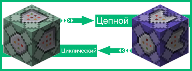 Виды командных блоков