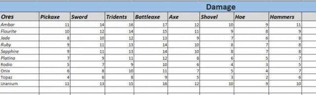 Урон предметов