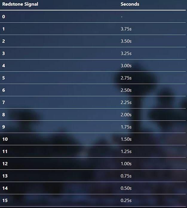 Уровень сигнала и скорость