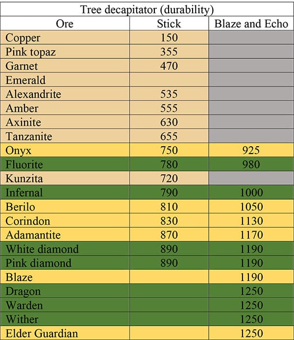 Информация о прочности Топора лесоруба